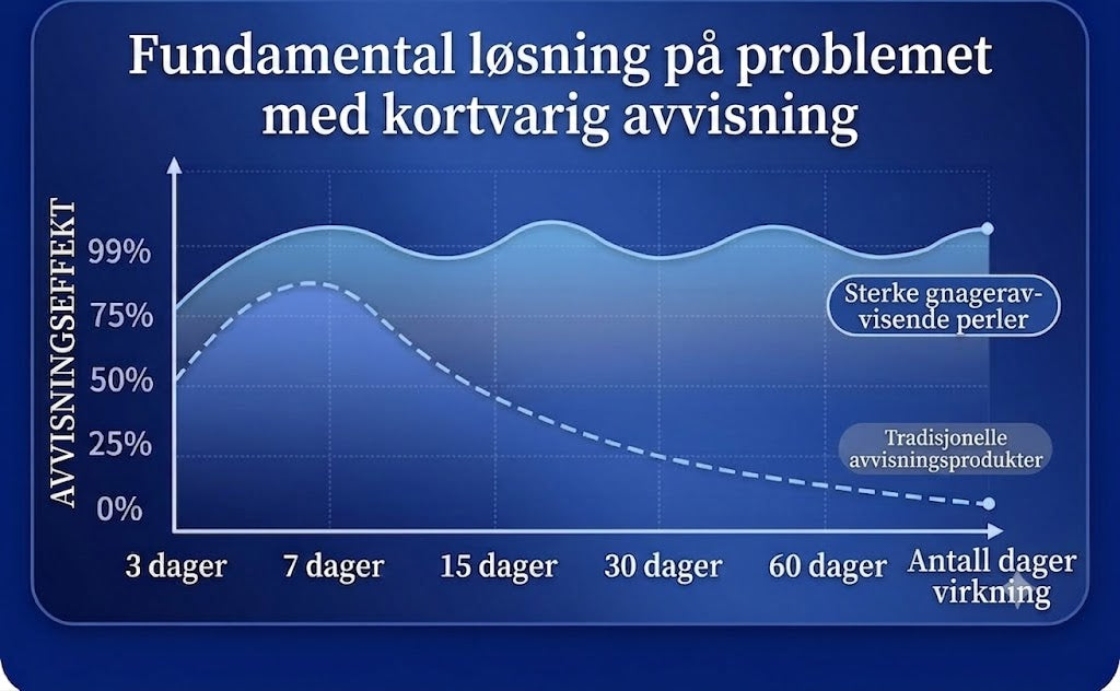 Plantebasert museavskrekkende gel – for innendørs bruk